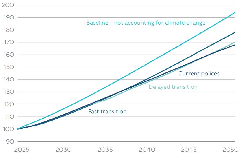 A chart shows how global growth will be slowed by climate change, but continue