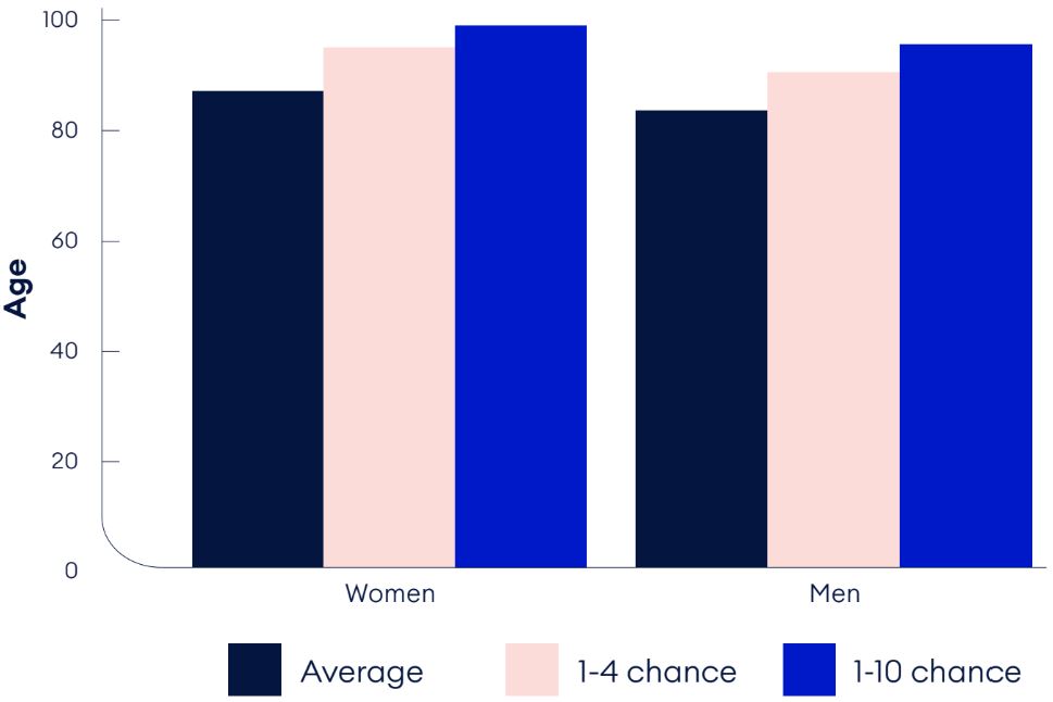 A chart comparing average, 1-in-4, and 1-in-10 life expectancies for men and women aged 60
