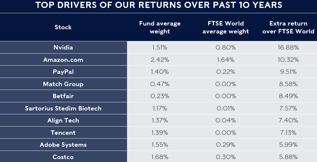 Chart  of top drivers of returns over past 10 years