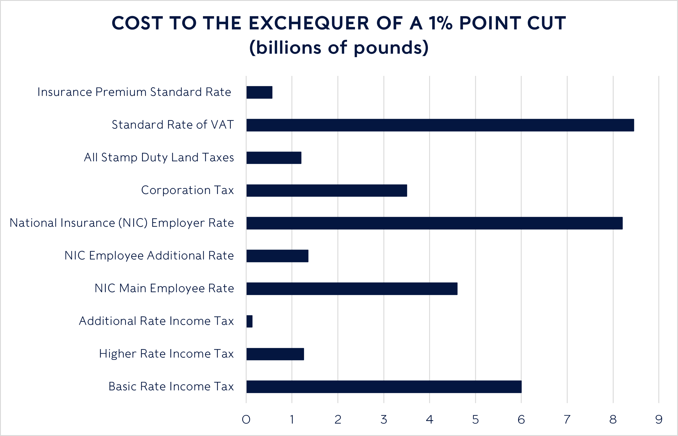 Cost to the exchequer of a 1 percent point cut chart