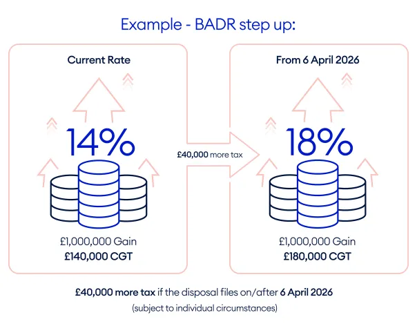 Example BADR step up 