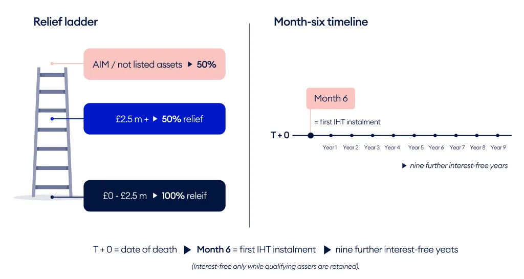A graphic explaining how different assets qualify for different levels of IHT relief (using a ladder metaphor) and shows that IHT payments begin six months after death and can continue interest‑free for nine more years.