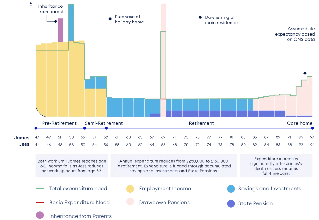 Cashflow model life stages infographic
