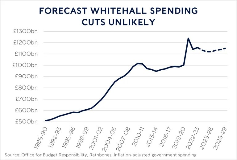 Line graph showing whitehall real and projected spending from 1989 to 2029