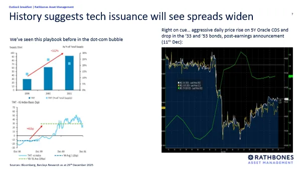 History suggests tech issuance will see spreads widen