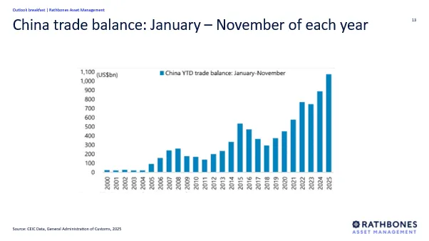 China trade balance: January-November of each year