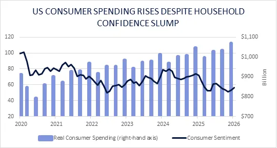 A chart for a Liberation Day article commenting on US consumer spending rising despite household confidence slump