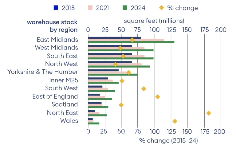 Warehouse stock by region graph