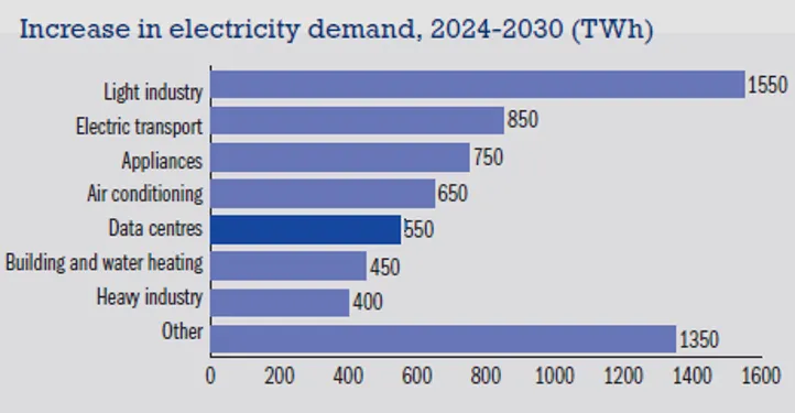 Increase in electricity demand