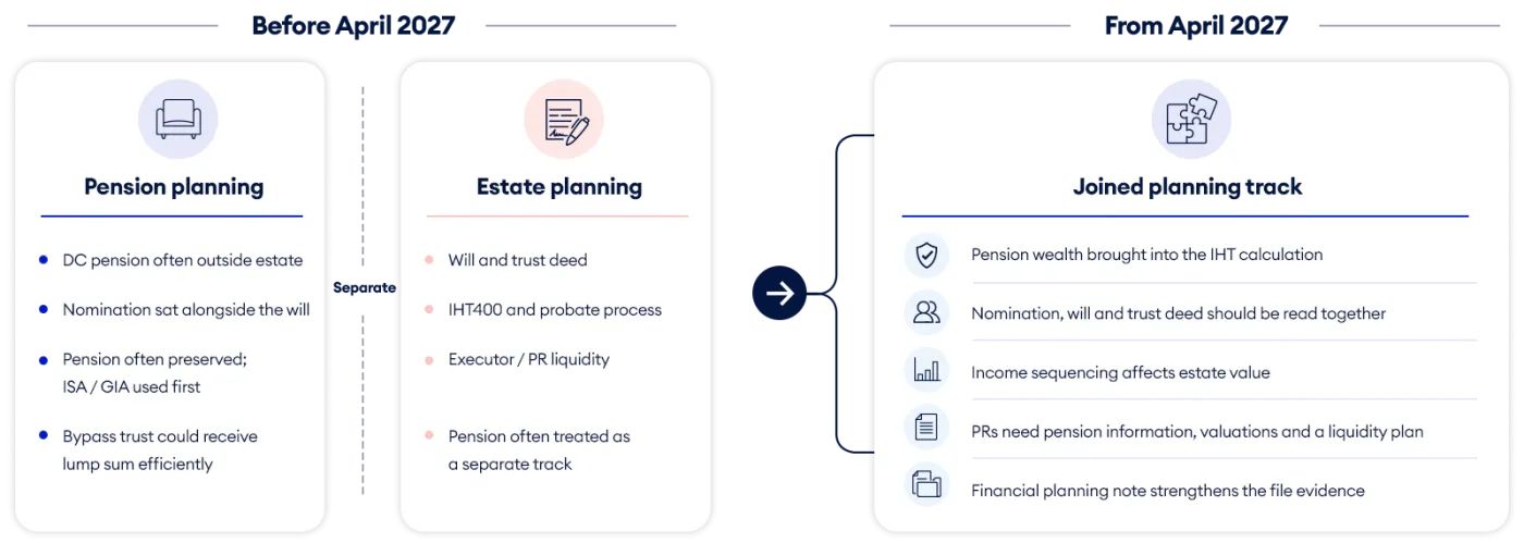 Before and after 2027 for pension planning and financial planning tables
