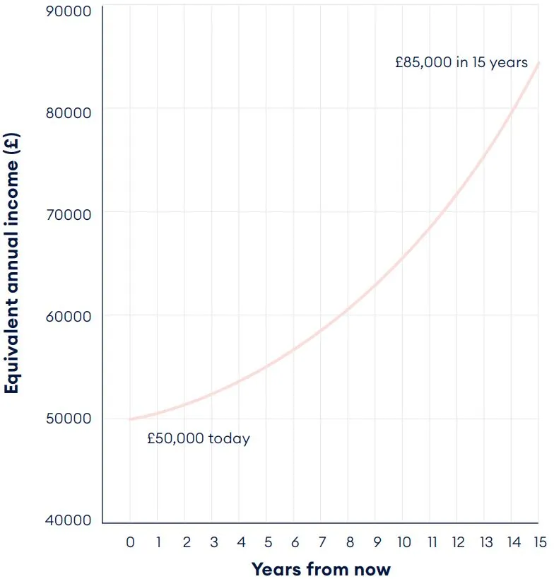 A chart showing that a £50,000 annual income today will need to rise to £85,000 over a 15 year period to maintain purchasing power parity. 