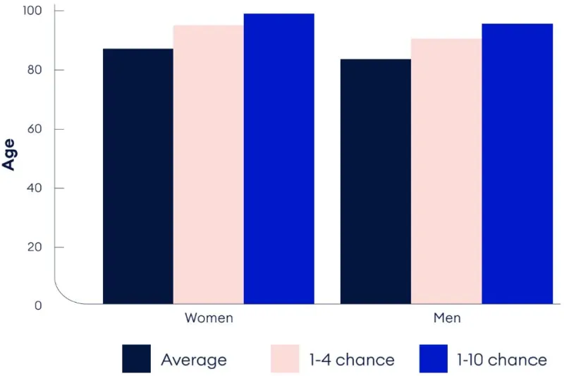 A chart comparing average, 1-in-4, and 1-in-10 life expectancies for men and women aged 60