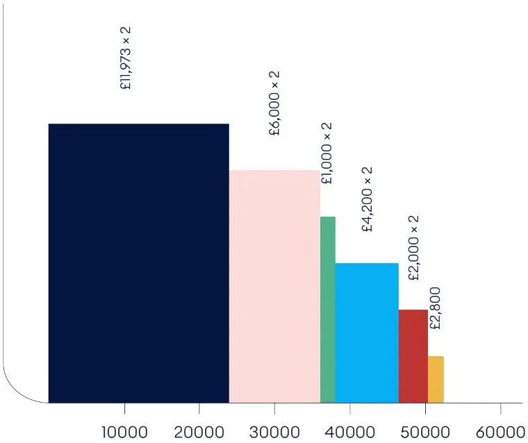 A chart showing a couple could get £50,000 a year from the State Pension, ISA income, savings interest, investment dividends, pension income and VCT dividends