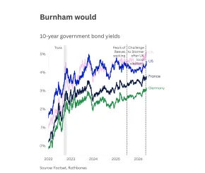 Chart showing 10-year government bond yields