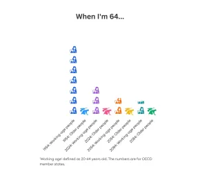 Bar chart of dependency ratios