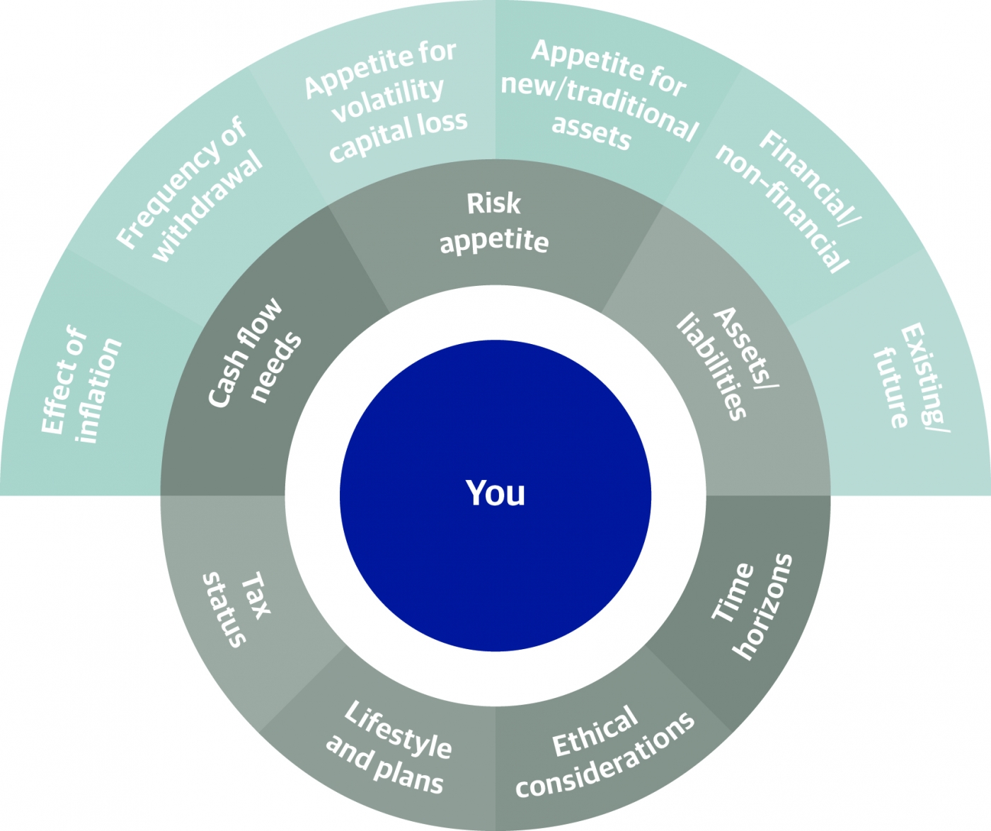 Graph of investment approach