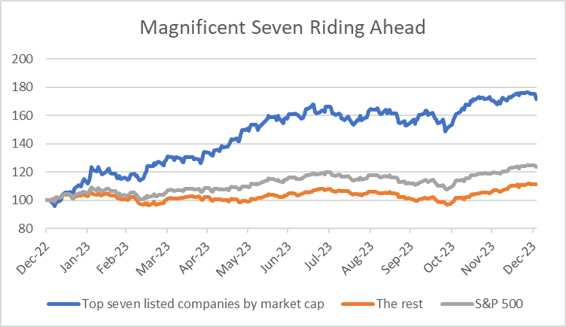 Chart showing top seven listed companies compared to the S&P 500 and the rest from December 2022 to December 2023